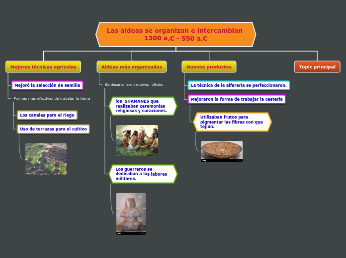 Las Aldeas Se Organizan E Intercambian 130...- Mind Map